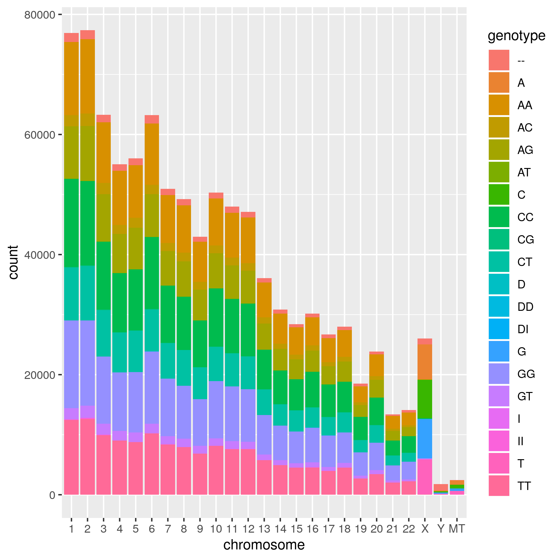Genotype counts per chromosome